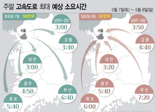 한국도로공사는 5월 첫 번째 주말 고속도로 교통량은 가정의 달(어린이날, 어버이날) 나들이 차량 증가로 평소 주말보다 증가하겠으며, 이에 따라 교통상황 또한 매우 혼잡할 것으로 전망했다. (그래픽=전진우 기자)