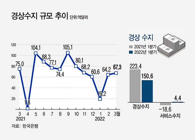 운송수입 증가에 힘입어 3월 경상수지가 23개월째 흑자행진을 이어갔다. 반면 국제유가 상승으로 수출 보다 수입 증가 속도가 더 빠르게 늘면서 흑자폭은 축소됐다. / 그래픽 제공=뉴시스
