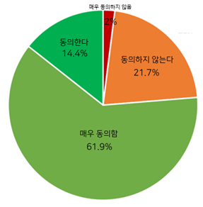 안락사 및 의사 조력 자살 합법화에 대한 참가자의 태도(%)( 자료=서울대병원 제공)