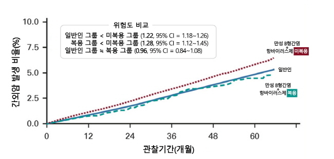 간외암 발생 비율 만성 B형간염 환자 중 항바이러스 미복용 집단은 비감염 인구 집단에 비해 간외암 발생 위험이 약 22% 증가했다. 항바이러스제 복용 집단은 간외암 위험도가 비감염 인구 집단과 유사했다.(그래프=서울대병원 제공)