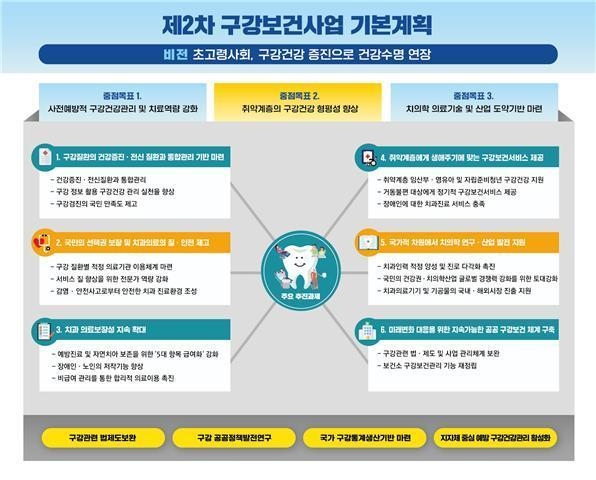 보건복지부(복지부)가 9일 '제2차 구강보건사업 기본계획'(2022~2026)을 발표했다. (자료=복지부 제공)