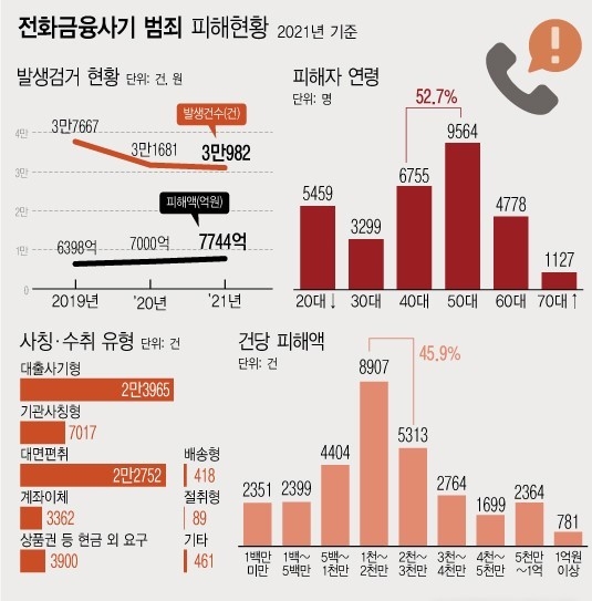 지난 23일 국무조정실에 따르면 보이스피싱 범죄는 2006년 첫 피해사례가 신고된 이후 지난 16년간 피해가 점점 증가하고 있다. 지난해 총 피해금액이 7744억원에 이를 정도로 심각한 상황이다. (그래픽=전진우 기자)