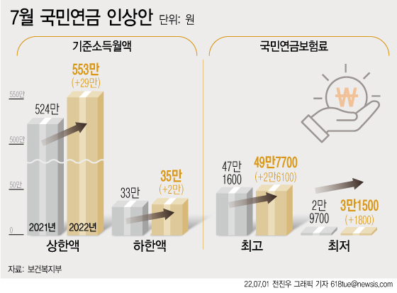 이미지=뉴시스 제공(국민연금 인상안)