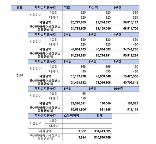 국가장학금 지급 및 수혜학생 등록금 현황(만원)