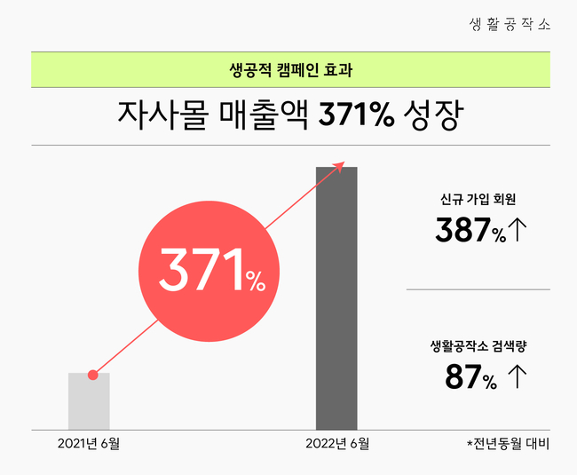 생활공작소 TVC 후 자사몰 중심 성과 그래프