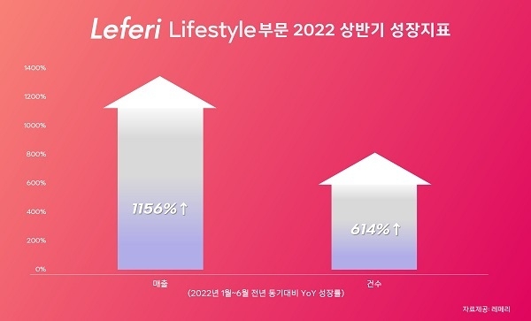 레페리 라이프스타일 부문 2022 상반기 성장지표