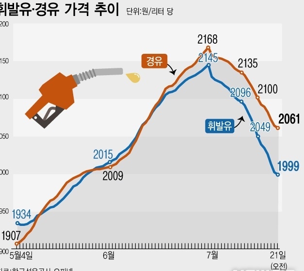 자료=한국석유공사 오피넷/그래팩 사진=뉴시스 제공