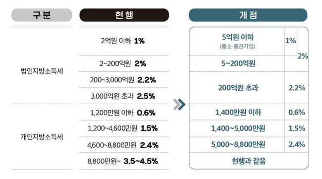 지방소득세 과표구간 및 세율(자료=행정안전부 제공)