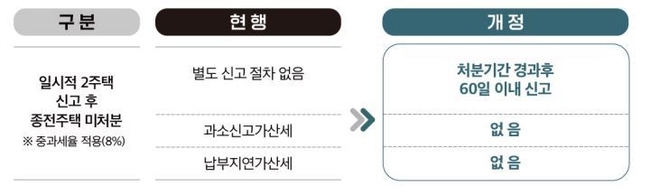 일시적 2주택자 취득세 가산세 부담 완화(자료=행정안전부 제공)