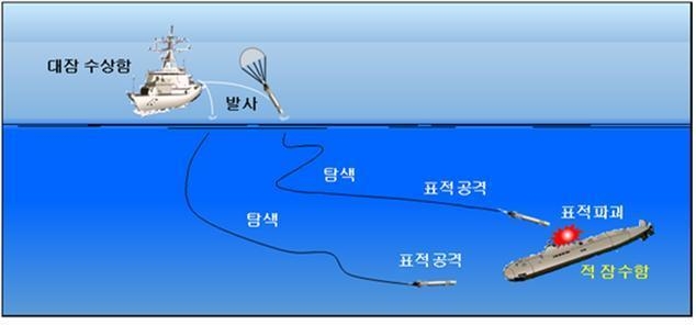 경어뢰-II 운영개념도. 2022.08.11. (사진=방위사업청 제공)