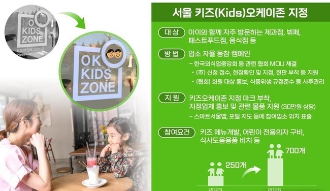 아이와 함께 방문하는 것을 환영하는 '서울 키즈(Kids)오케이존'이 2026년까지 서울 지역 700곳에 생겨난다. 아이 입장을 전면 금지하는 '노키즈존'과는 반대 개념인 셈이다. (사진=서울시 제공)