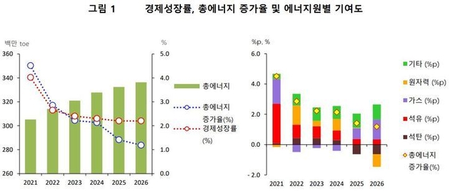 (그래프=에너지경제연구원 '중기(2022~2026) 에너지 수요 전망' 자료 갈무리) 