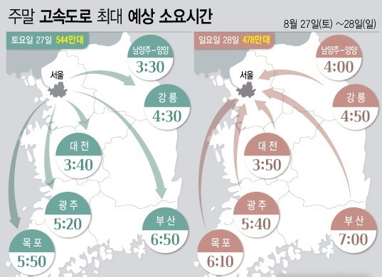 한국도로공사는 8월 네 번째 주말 고속도로 교통량은 추석 전 벌초 및 주말 나들이 차량으로 인해 평소 주말보다 증가 할 것으로 전망했다. 또한, 고속도로 교통상황도 매우 혼잡할 것으로 예상했다. (그래픽=전진우 기자)