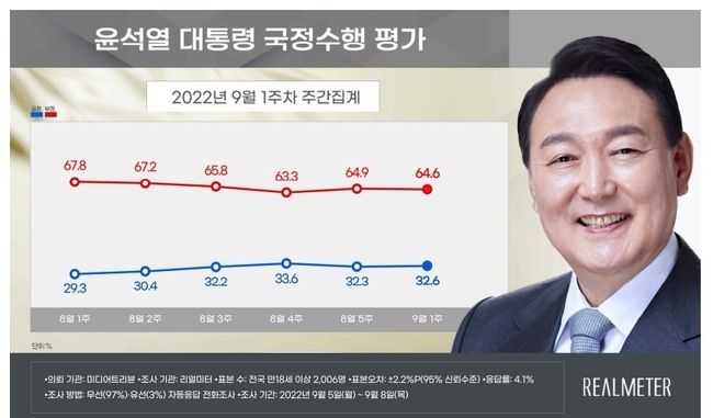 윤석열 대통령 국정수행평가 여론 추이(자료=리얼미터/뉴시스 제공)