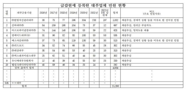 금감원에 등록된 대부업체 민원 현황. (자료=양정숙 의원실 제공)