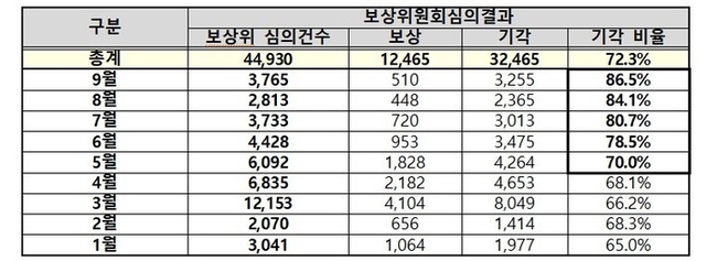 2022년 코로나19 예방접종피해보상 월별 심의 현황 (제공=최종윤 의원실