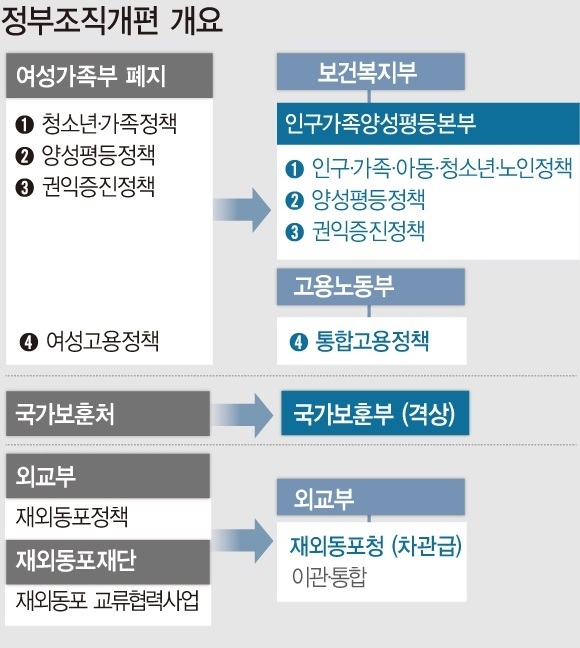 부가 여성가족부 폐지·국가보훈부 승격·재외동포청 신설을 골자로 한 정부조직 개편방안을 확정했다.(사진=뉴시스 제공)