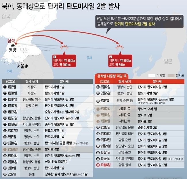 북한이 6일 오전 6시께부터 20여 분간 북한 평양 삼석 일대에서 동해 상으로 단거리 탄도미사일 2발을 발사했다. 이번 발사는 지난 4일 자강도 무평리 일대에서 화성-12형으로 추정되는 중거리 탄도미사일을 동쪽으로 발사한 지 이틀 만이다.(사진=뉴시스 제공)