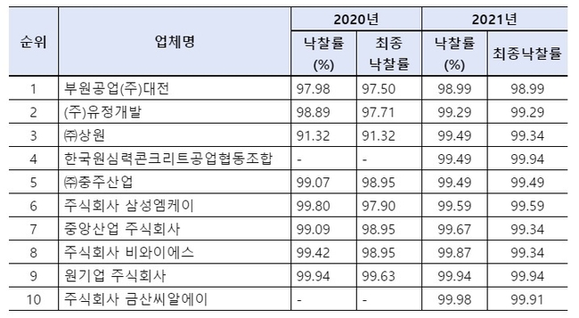 콘크리트 전주 낙찰률 (자료=구자근 의원실 제공)