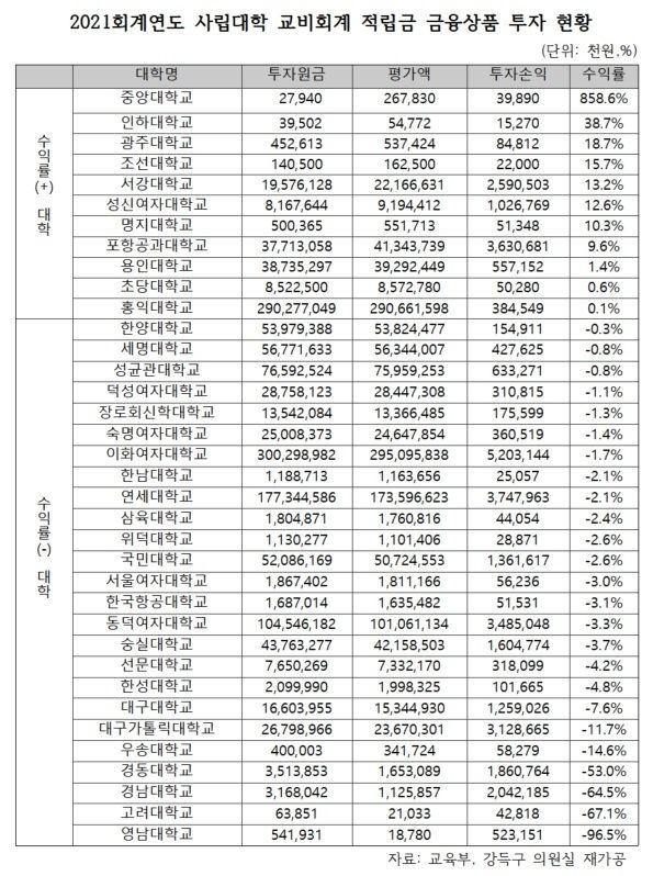 2021회계연도 사립대학 교비회계 적립금 금융상품 투자 현황 (자료=교육부, 강득구 의원실 제공)