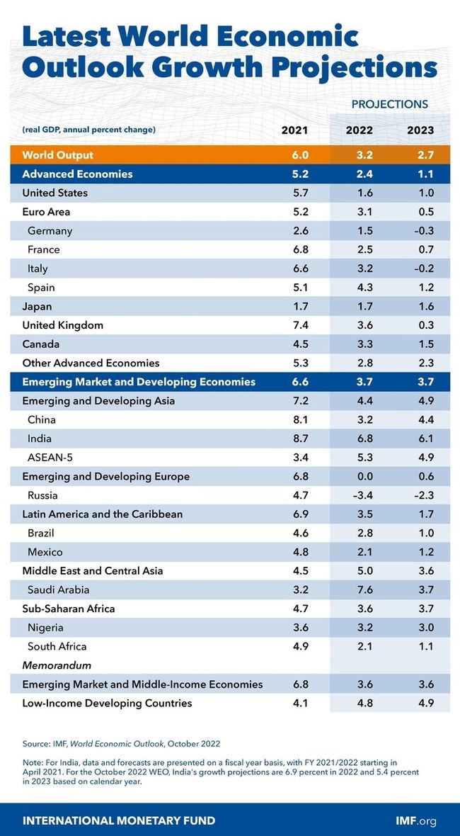 IMF, 2023년 세계경제성장률 전망치 추가 하향…2.7