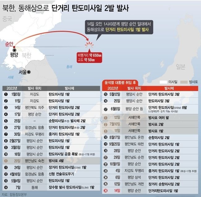 합동참모본부는 14일 새벽 1시49분께 북한이 평양 순안 일대에서 동해상으로 단거리 탄도미사일 1발을 발사했다고 밝혔다. (사진=뉴시스 제공)