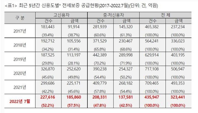 최근 5년간 신용도별 전세보증 공급현황 2017-2022,7월 (사진=뉴시스 제공)