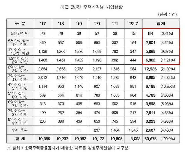최근 5년간 주택가격별 가입 현황. (자료=김성주 의원실 제공)