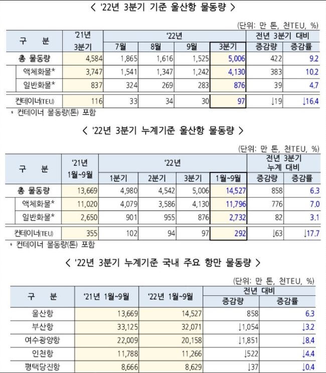 울산항 및 국내 주요 항만 물동량 요약
