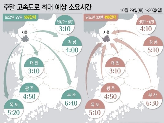 한국도로공사는 10월 다섯 번째 주말 고속도로 교통량은 대체로 맑고 선선한 날씨에 지난주와 비슷할 것으로 전망했다. 교통상황은 가을 행락철 나들이 차량으로 인해 여전히 혼잡할 것으로 예상했다. (그래픽=전진우 기자)