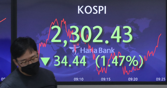 코스피가 전 거래일(2336.87)보다 39.42포인트(1.69%) 내린 2297.45에 장을 연 3일 오전 서울 중구 하나은행 딜링룸 전광판에 지수가 표시되고 있다. 코스닥지수는 전 거래일(697.37)보다 11.95포인트(1.71%) 하락한 685.42에, 서울 외환시장에서 원·달러 환율은 전 거래일(1417.4원)보다 7.9원 오른 1425.3원에 출발했다. (사진=뉴시스 제공)