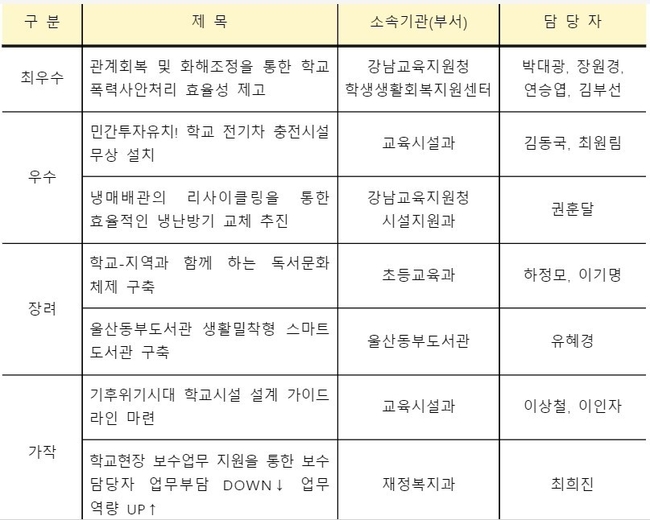 적극행정 우수사례 상세 현황