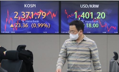 코스피가 전 거래일(2348.43)보다 23.36포인트(0.99%) 오른 2371.79에 마감한 7일 오후 서울 중구 하나은행 딜링룸 전광판에 지수가 표시되고 있다. 이날 코스닥 지수는 전 거래일(693.89)보다 6.59포인트(0.95%) 상승한 700.48, 원·달러 환율은 전 거래일(1419.2원)보다 18원 하락한 1401.2원에 마감했다.<br>
(사진=뉴시스 제공)