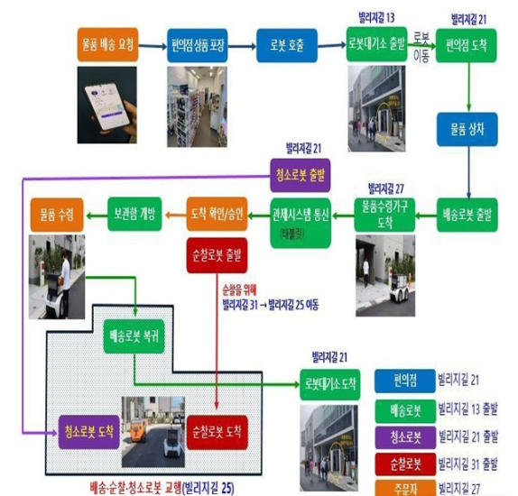 주소 기반 자율주행 로봇 배송 시연 절차. (자료= 행정안전부 제공)
