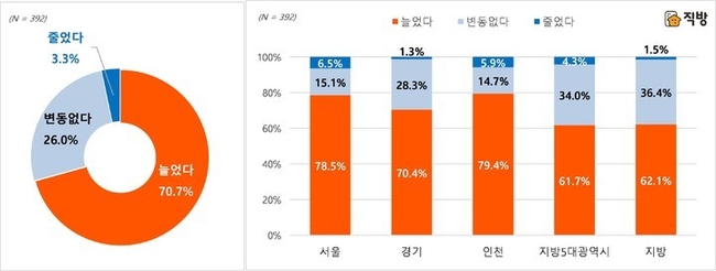 지난해 대비 대출 이자 부담 금액(비율) 증감 여부. (그래픽=직방 제공) 