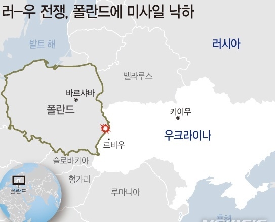 15일(현지시간) 러시아에서 발사된 것으로 추정되는 미사일 두 발이 우크라이나 국경 인근 폴란드의 프셰보도프 농장에 떨어져 2명이 사망했다. 조 바이든 미국 대통령은 궤도 상 러시아에서 발사되지 않았을 수 있다고 언급했다. (사진=뉴시스 제공)