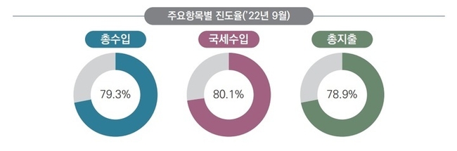 재정운용동향 주요항목별 진도율