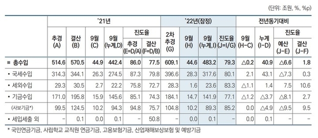 기획재정부 월간(11월) 재정동향 총수입. (자료=기재부 제공)