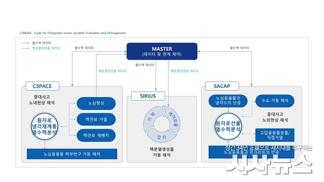 중대사고 종합해석코드 CINEMA 구성도