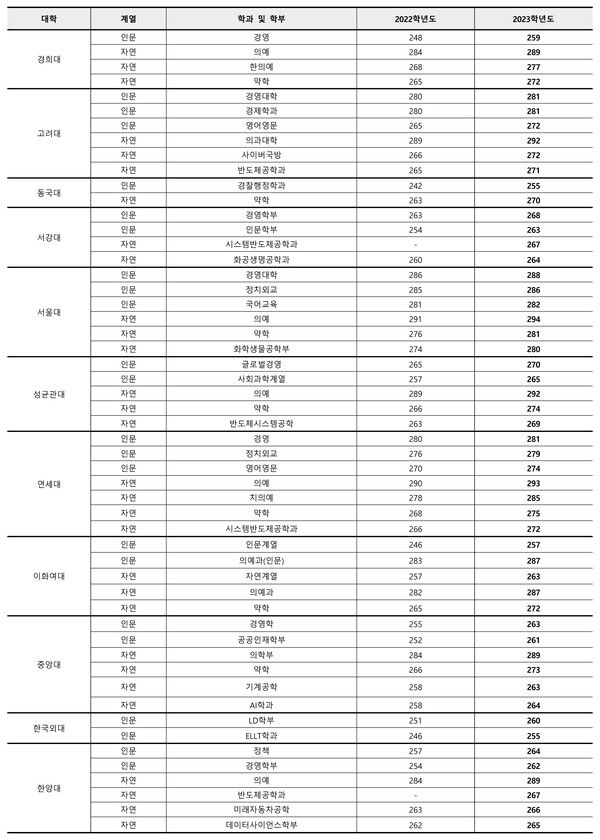 2023학년도 가채점 기준 주요대학 예상점수 (종로학원)