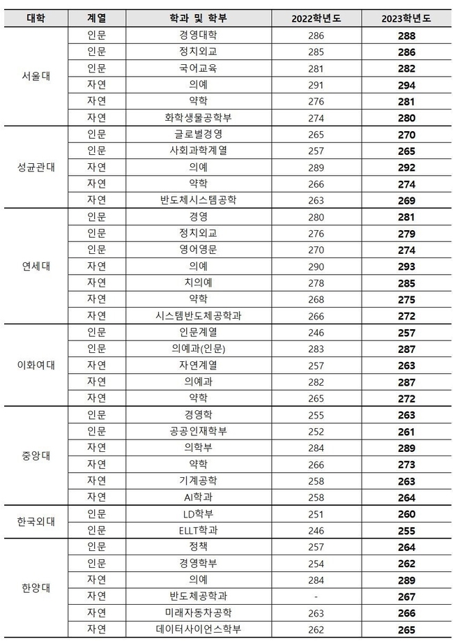2023학년도 가채점 토대 주요대 예상 점수18일 오전 9시 기준 (자료=종로학원 제공)