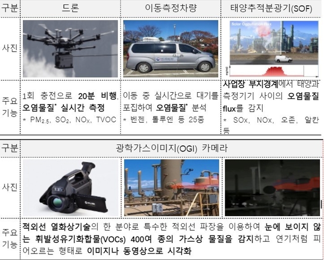 첨단감시장비 종류별 주요 기능