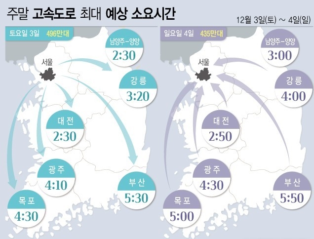 한국도로공사는 12월 첫 번째 주말 고속도로 교통량은 전국이 대체로 흐리고 영하권의 쌀쌀한 날씨로 접어들면서 평소 주말보다 감소할 것으로 전망했다. 교통상황은 주요노선을 중심으로 다소 혼잡할 것으로 예상했다. (그래픽=전진우 기자)