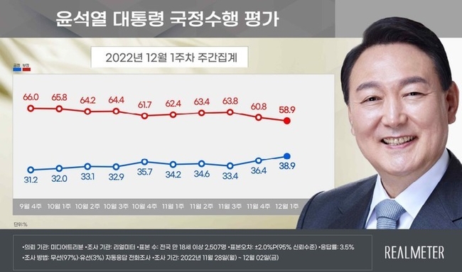 사진=리얼미터 자료 제공