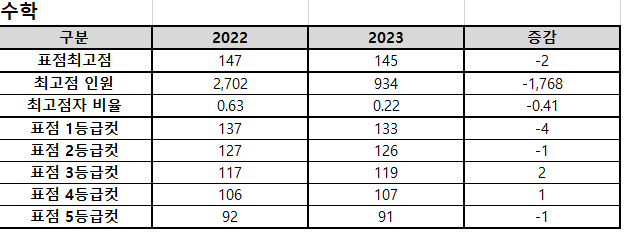 2023학년도 수학 과목 점수 상황 (자료=종로학원 제공)