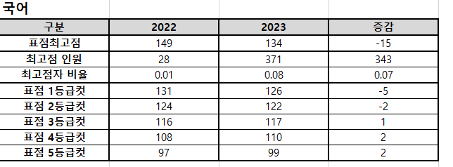 2023학년도 국어과목 점수 상황 (자료=종로학원 제공)
