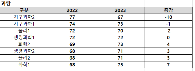 2023학년도 탐구 과목별 표준점수 최고점 현황 (자료=종로학원 제공)