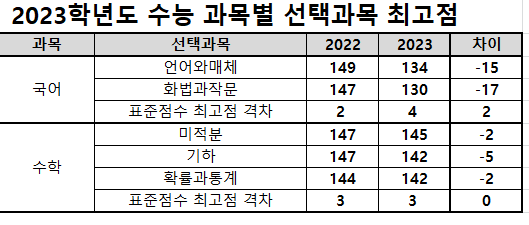 자료=종로학원 제공