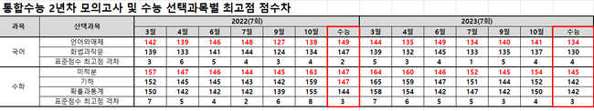 자료=종로학원 제공