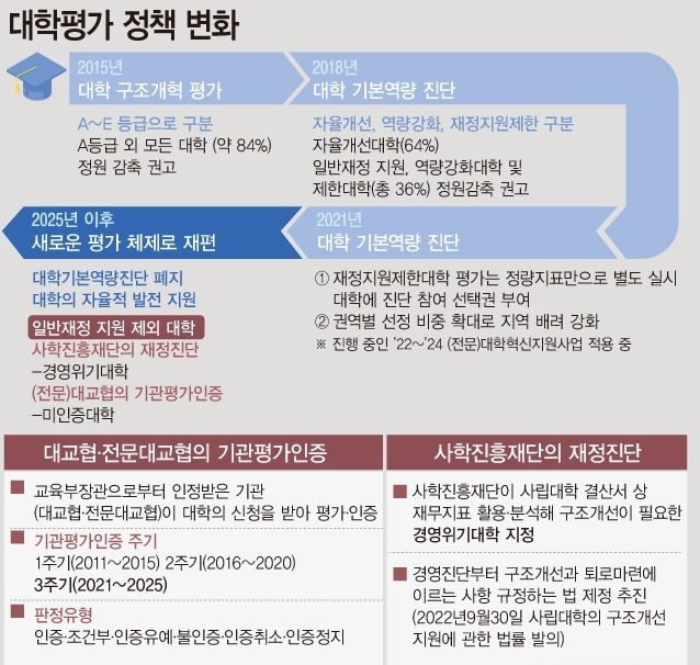  교육부가 대학에 수십억대 국고를 지급하는 일반재정지원 선정 평가 권한을 대학 협의체로 넘긴다. 기본역량진단이 폐지되는 것이다. 최하위 재정지원제한대학 평가도 다른 방식으로 대체한다.교육부는 의견을 수렴해 최종안을 수립한 뒤 내년 초에 발표할 예정이다. (자료=교욱부/그래픽=뉴시스 제공)